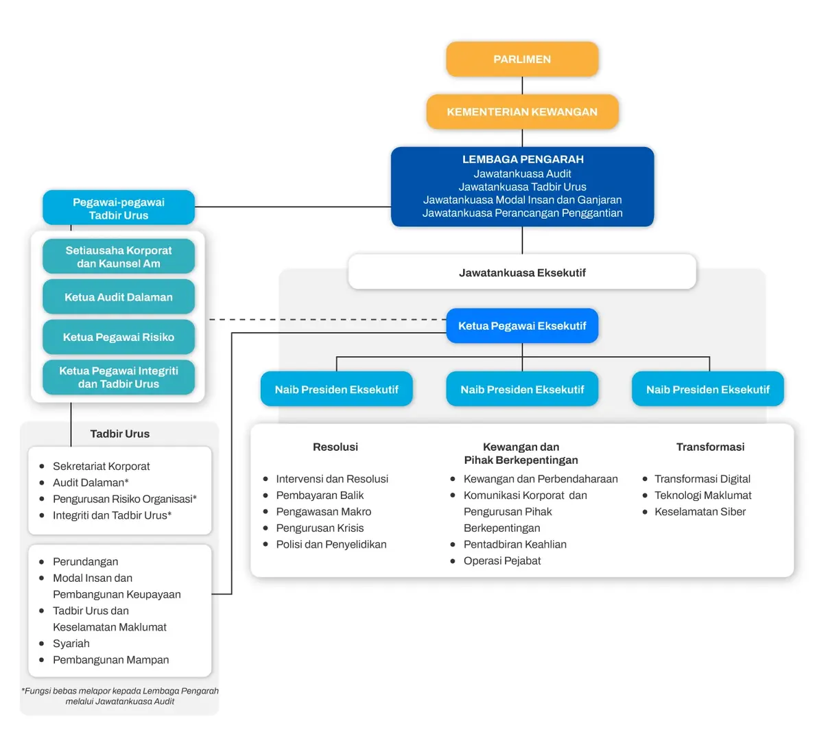 PIDM_2025-Org-Chart_BM